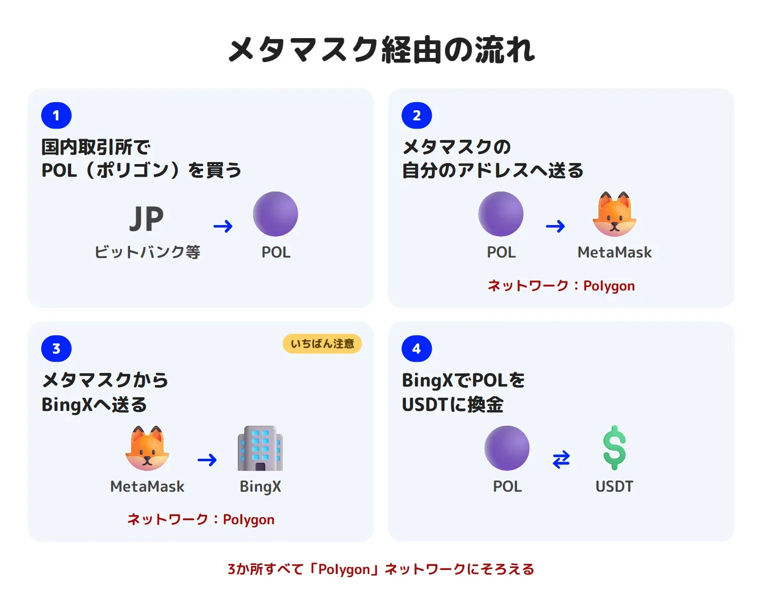 メタマスク経由の流れ